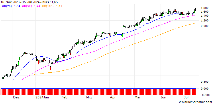 Chart SG/CALL/ABB LTD/35/0.1/20.09.24