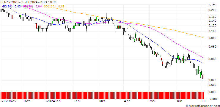 Chart SG/PUT/RIO TINTO/4000/0.1/20.09.24
