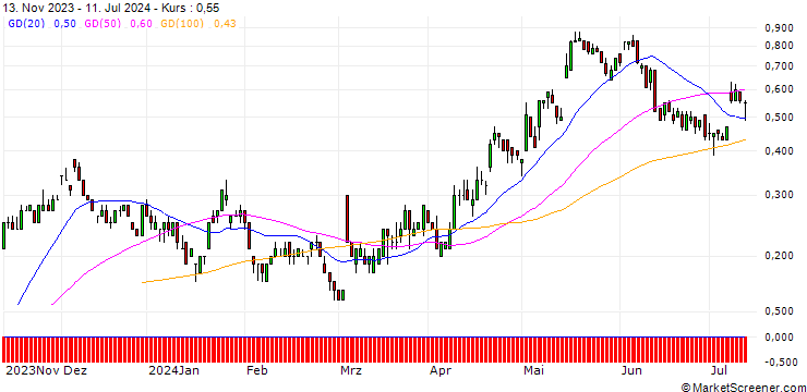 Chart SG/CALL/STROEER SE & CO/60/0.1/20.09.24