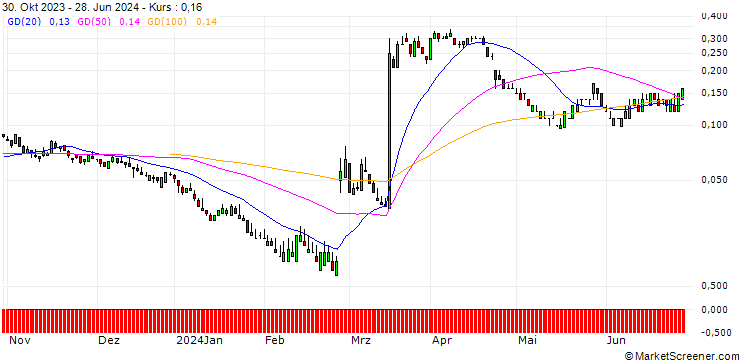 Chart SG/PUT/RECKITT BENCKISER/4000/0.1/20.09.24
