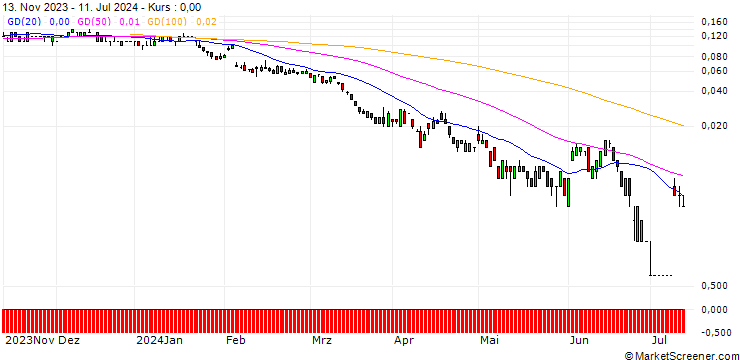 Chart SG/PUT/BP PLC/350/1/20.09.24