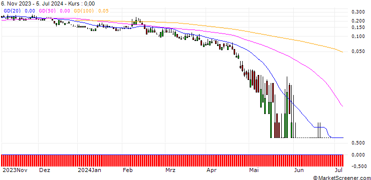 Chart SG/PUT/ASTRAZENECA/8000/0.1/20.09.24