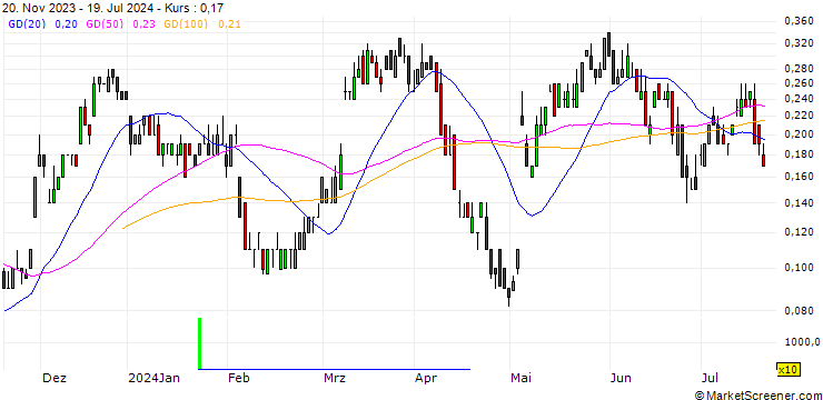 Chart SG/CALL/UBS/26/0.1/20.09.24