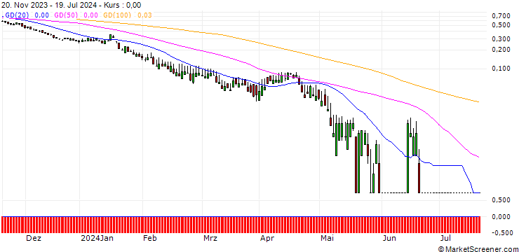 Chart SG/PUT/INVESTOR B/180/1/20.09.24