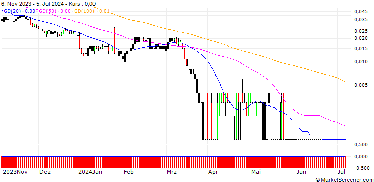 Chart SG/PUT/TELIA CO./18/1/20.09.24
