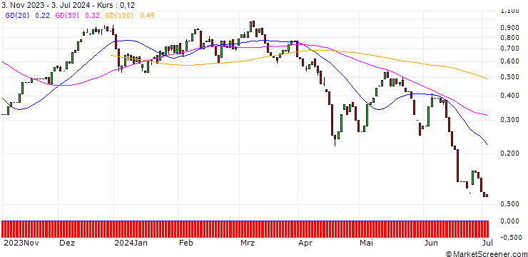 Chart HSBC/CALL/TECDAX/3900/0.01/18.12.24