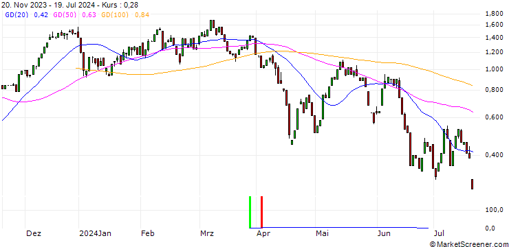 Chart HSBC/CALL/TECDAX/3700/0.01/18.12.24