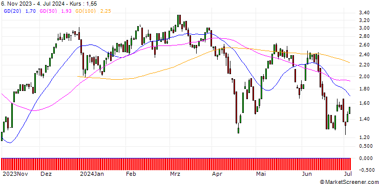 Chart HSBC/CALL/TECDAX/3400/0.01/18.12.24