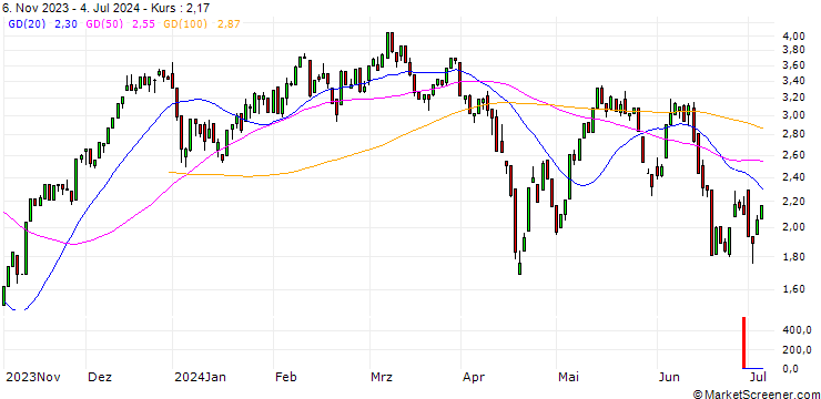 Chart HSBC/CALL/TECDAX/3300/0.01/18.12.24