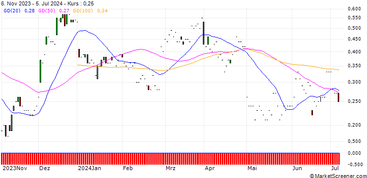Chart JP MORGAN/CALL/NORWEGIAN CRUISE LINE/20/0.1/18.07.25