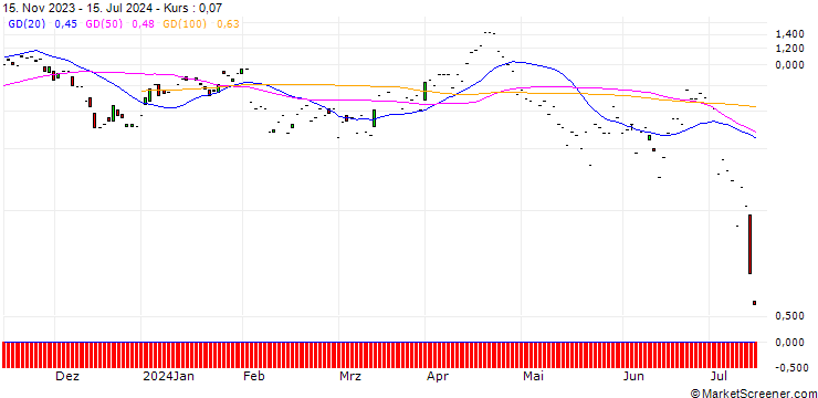 Chart JP MORGAN/PUT/ON SEMICONDUCTOR/75/0.1/19.07.24