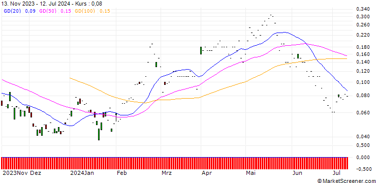 Chart JP MORGAN/CALL/TRIP.COM GROUP ADRS/72/0.1/17.01.25
