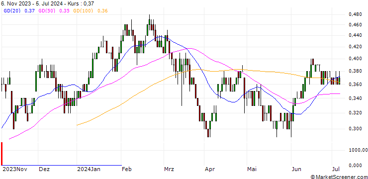 Chart BNP/PUT/K+S AG/16/0.1/20.06.25