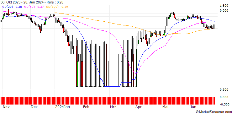 Chart DZ BANK/CALL/AUT1 GRP/8.5/1/20.12.24
