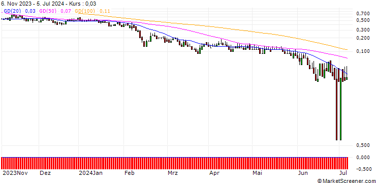 Chart DZ BANK/CALL/METRO/7.5/1/20.06.25