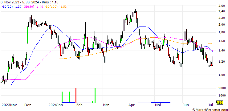 Chart DZ BANK/CALL/TUI AG/6.5/1/20.06.25
