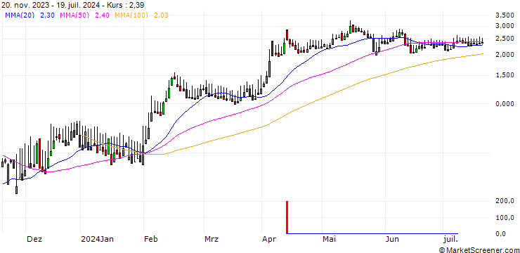 Chart DZ BANK/CALL/APOS PHAR/8/1/20.06.25