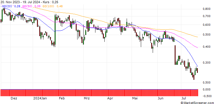 Chart DZ BANK/PUT/HOCHTIEF/90/0.1/20.12.24