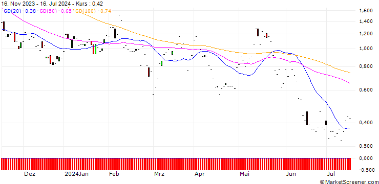 Chart JP MORGAN/CALL/HERSHEY/220/0.1/17.01.25