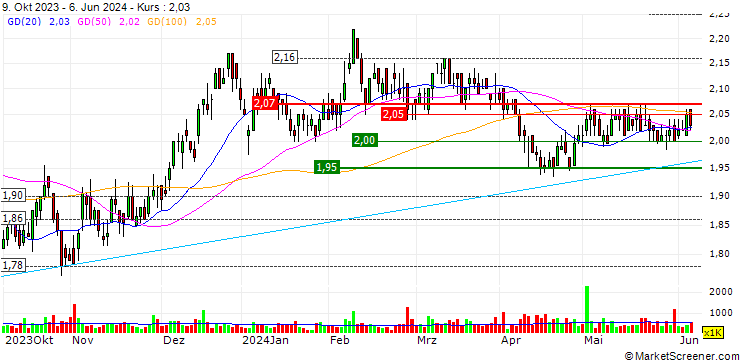 Chart Rural Funds Group