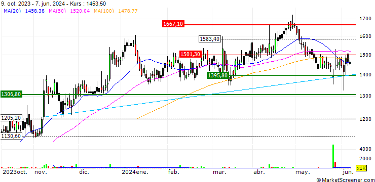 Chart Concord Biotech Limited
