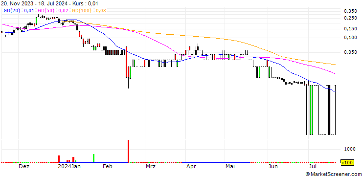 Chart SG/CALL/FORVIA/22.25/0.1/20.09.24