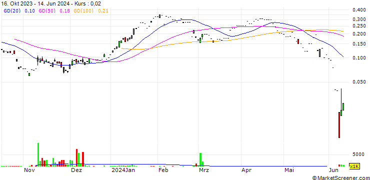Chart BOCI ASIA/PUT/SEMICONDUCTOR MANUF. INTL./17/0.1/27.06.24