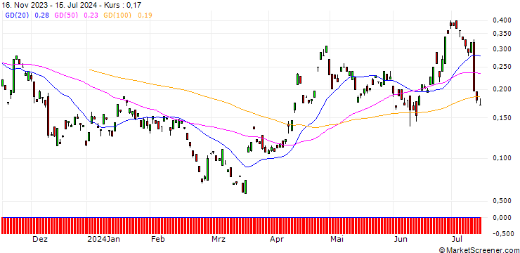 Chart BANK VONTOBEL/CALL/EUR/JPY/186/100/20.12.24