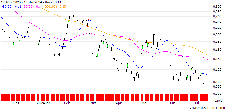 Chart PUT/FREENET/24/0.1/20.12.24