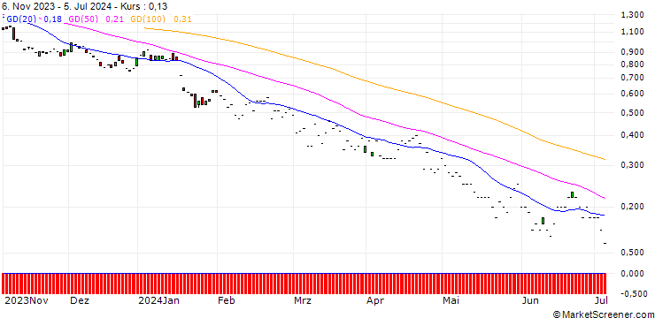 Chart JP MORGAN/PUT/TAIWAN SEMICONDUCTOR MANUFACT. ADR/90/0.1/20.06.25