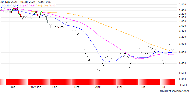 Chart JP MORGAN/PUT/VALERO ENERGY/140/0.1/17.01.25