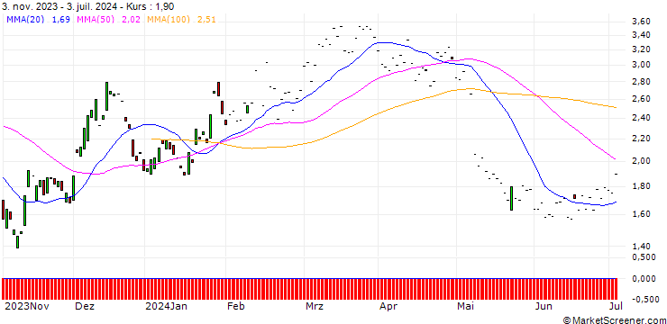 Chart JP MORGAN/CALL/AIRBNB A/165/0.1/20.06.25