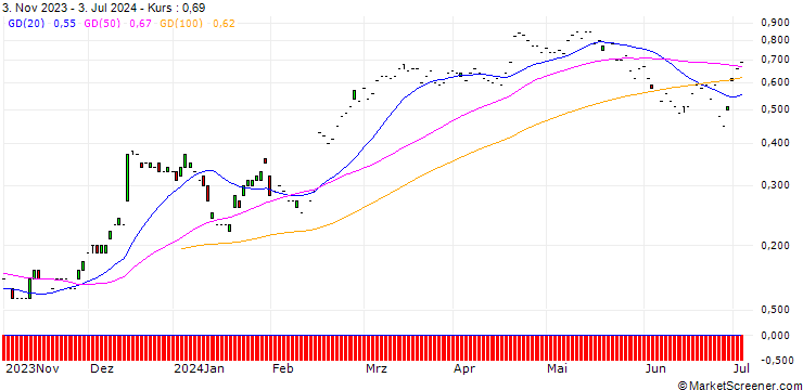 Chart JP MORGAN/CALL/WELLS FARGO/60/0.1/20.06.25