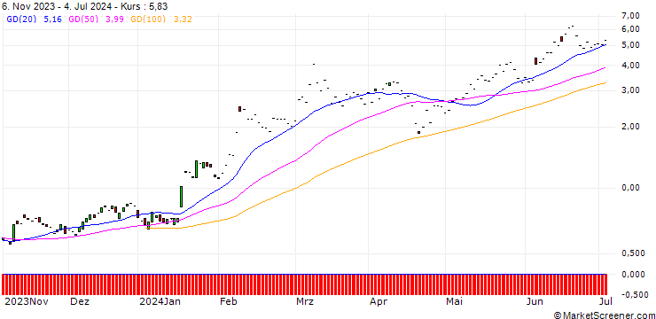 Chart JP MORGAN/CALL/TAIWAN SEMICONDUCTOR MANUFACT. ADR/132/0.1/20.06.25
