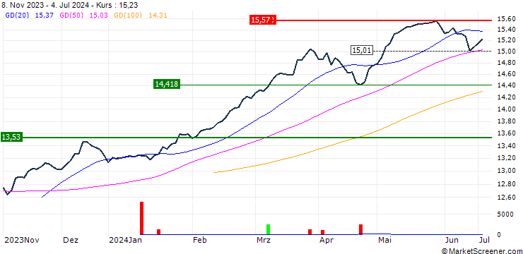 Chart L&G Europe Equity (Responsible Exclusions) UCITS ETF - EUR