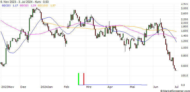 Chart HSBC/CALL/ENPHASE ENERGY/150/0.1/15.01.25