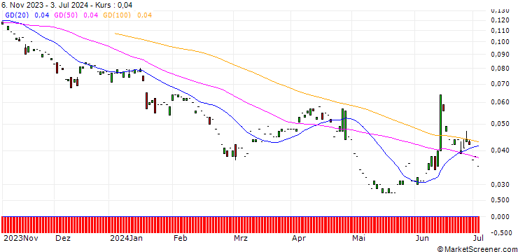 Chart PUT/AXA S.A./20/0.1/20.06.25