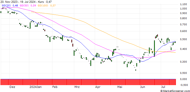 Chart PUT/KION GROUP/40/0.1/20.12.24