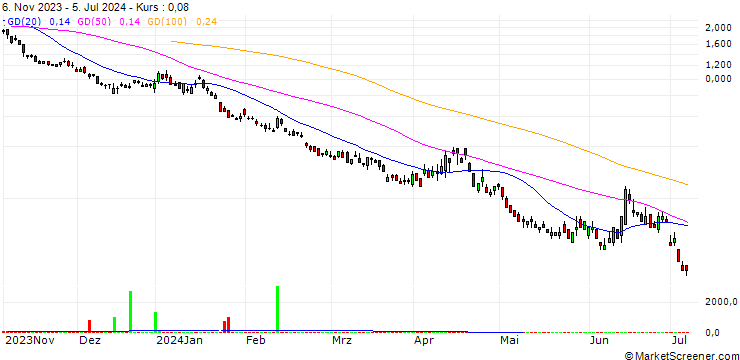 Chart SG/PUT/EURO STOXX 50/4000/0.01/20.09.24