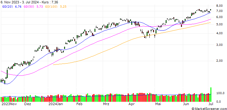 Chart SG/CALL/S&P 500/4800/0.01/20.09.24