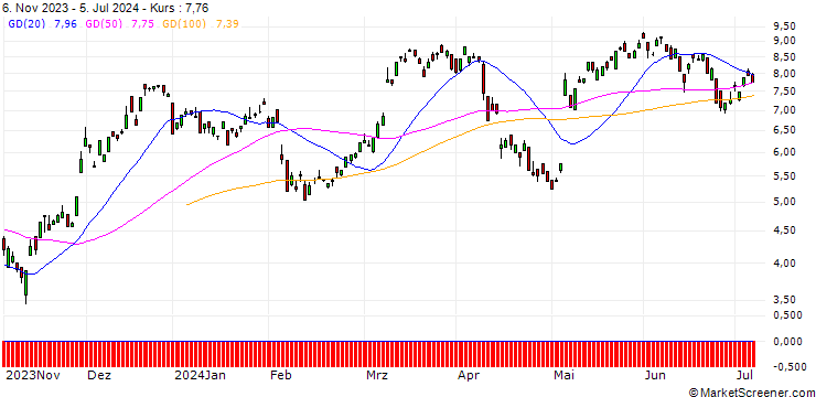 Chart BNP/CALL/UBS/20/1/20.12.24