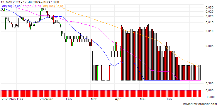 Chart CITI/CALL/BAYER/90/0.1/18.12.25