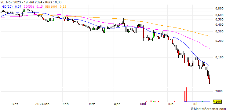 Chart DZ BANK/CALL/SALZGITTER/25/0.1/20.06.25