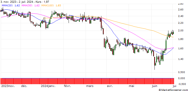 Chart DZ BANK/PUT/SGL CARBON/8/1/20.06.25