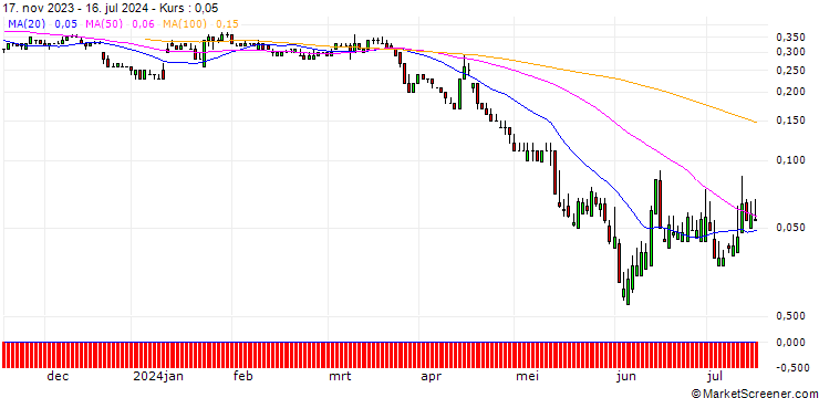 Chart SG/PUT/SUEDZUCKER/10/1/20.09.24