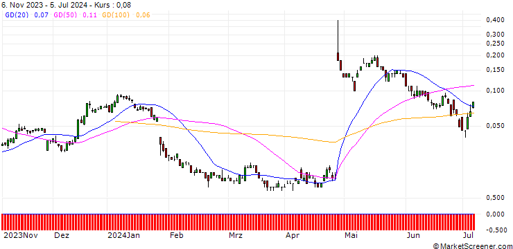Chart SG/CALL/PHILIPS/26/0.1/20.09.24