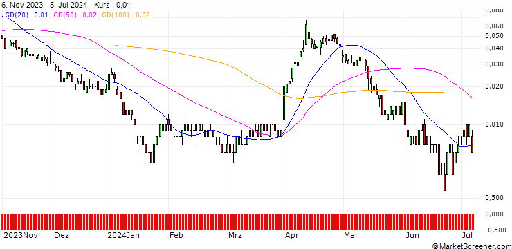 Chart SG/CALL/SHELL/38/0.1/20.09.24