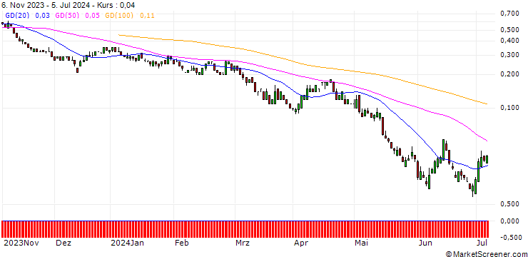 Chart SG/PUT/TALANX/60/0.1/20.09.24