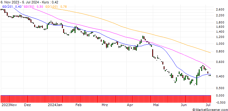 Chart PUT/QUALCOMM/140/0.1/20.06.25