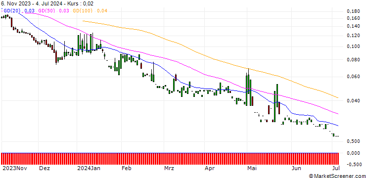 Chart PUT/WELLS FARGO/30/0.1/20.06.25